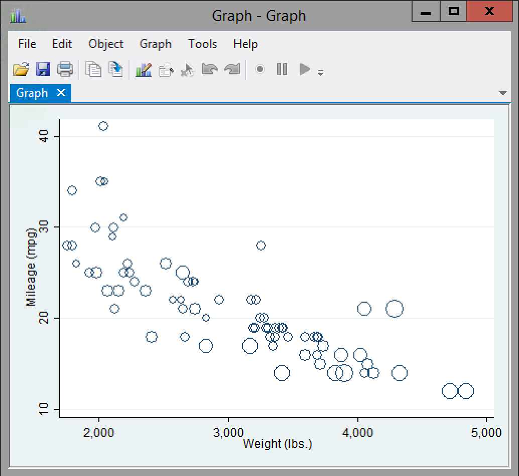 scatter mpg weight [w=price], msymbol(circle_hollow)
